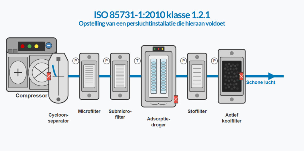 ISO 85731-1 klasse 1.2.1 opstelling perslucht